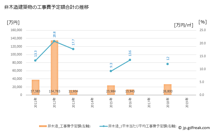 グラフ 年次 甲良町(ｺｳﾗﾁｮｳ 滋賀県)の建築着工の動向 非木造建築物の工事費予定額合計の推移