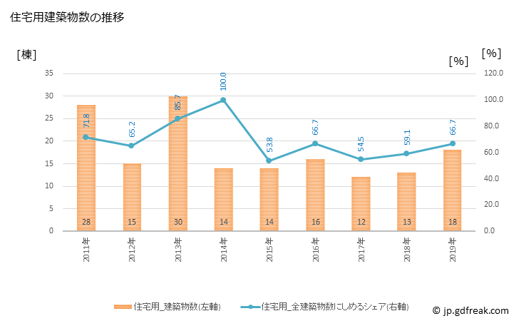 グラフ 年次 甲良町(ｺｳﾗﾁｮｳ 滋賀県)の建築着工の動向 住宅用建築物数の推移