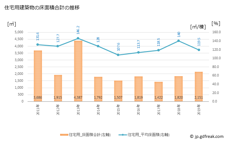 グラフ 年次 甲良町(ｺｳﾗﾁｮｳ 滋賀県)の建築着工の動向 住宅用建築物の床面積合計の推移