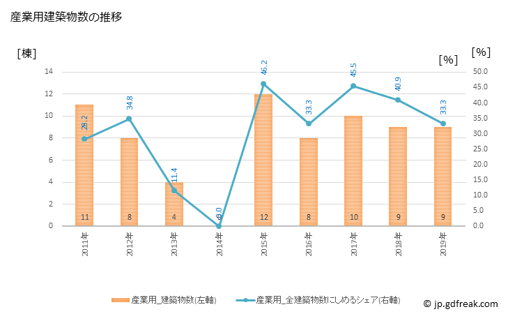 グラフ 年次 甲良町(ｺｳﾗﾁｮｳ 滋賀県)の建築着工の動向 産業用建築物数の推移