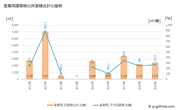 グラフ 年次 甲良町(ｺｳﾗﾁｮｳ 滋賀県)の建築着工の動向 産業用建築物の床面積合計の推移