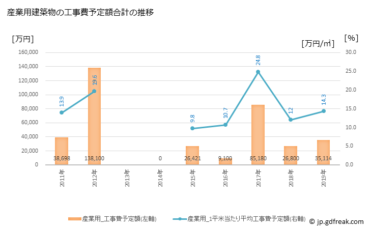 グラフ 年次 甲良町(ｺｳﾗﾁｮｳ 滋賀県)の建築着工の動向 産業用建築物の工事費予定額合計の推移