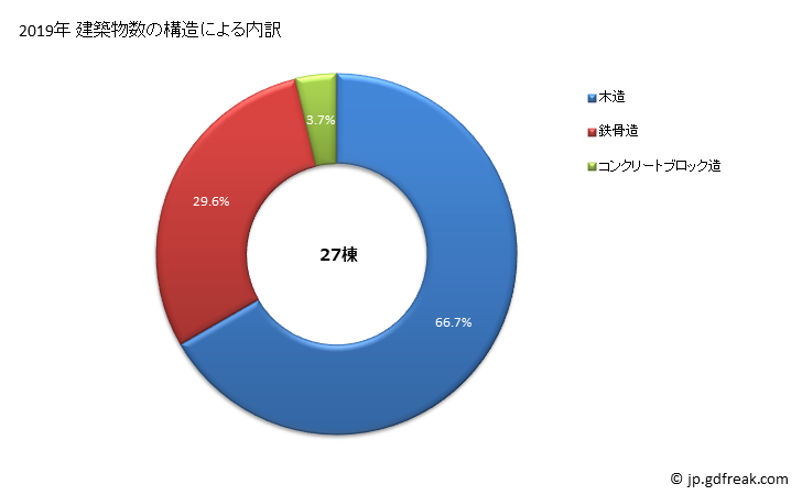 グラフ 年次 甲良町(ｺｳﾗﾁｮｳ 滋賀県)の建築着工の動向 建築物数の構造による内訳