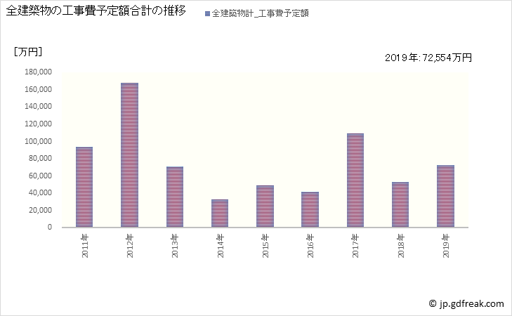 グラフ 年次 甲良町(ｺｳﾗﾁｮｳ 滋賀県)の建築着工の動向 全建築物の工事費予定額合計の推移