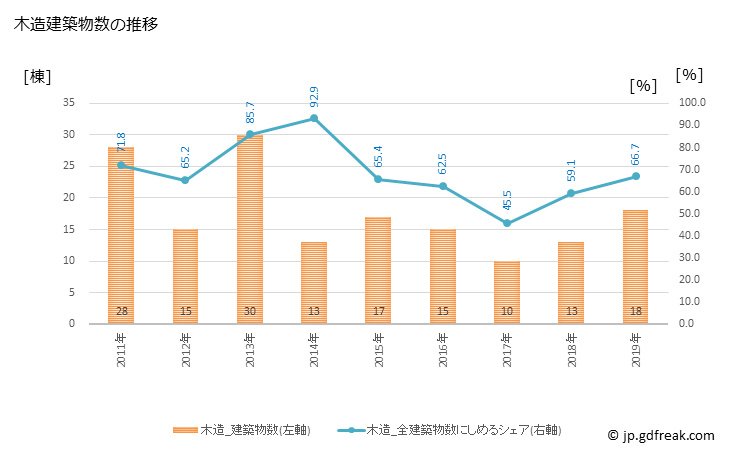グラフ 年次 甲良町(ｺｳﾗﾁｮｳ 滋賀県)の建築着工の動向 木造建築物数の推移