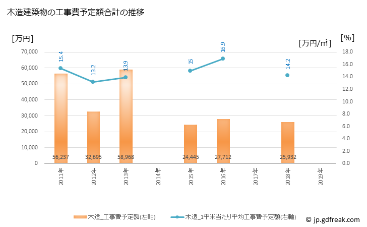 グラフ 年次 甲良町(ｺｳﾗﾁｮｳ 滋賀県)の建築着工の動向 木造建築物の工事費予定額合計の推移