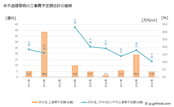 グラフ 年次 多賀町(ﾀｶﾞﾁｮｳ 滋賀県)の建築着工の動向 非木造建築物の工事費予定額合計の推移