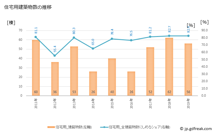 グラフ 年次 多賀町(ﾀｶﾞﾁｮｳ 滋賀県)の建築着工の動向 住宅用建築物数の推移