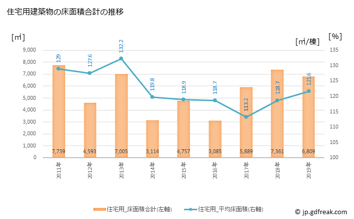 グラフ 年次 多賀町(ﾀｶﾞﾁｮｳ 滋賀県)の建築着工の動向 住宅用建築物の床面積合計の推移