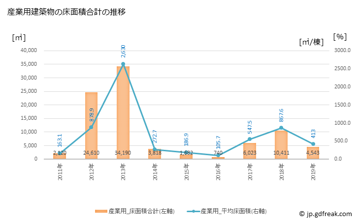 グラフ 年次 多賀町(ﾀｶﾞﾁｮｳ 滋賀県)の建築着工の動向 産業用建築物の床面積合計の推移