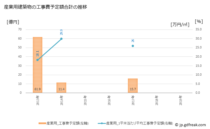 グラフ 年次 多賀町(ﾀｶﾞﾁｮｳ 滋賀県)の建築着工の動向 産業用建築物の工事費予定額合計の推移