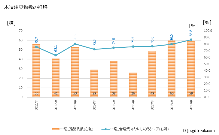 グラフ 年次 多賀町(ﾀｶﾞﾁｮｳ 滋賀県)の建築着工の動向 木造建築物数の推移