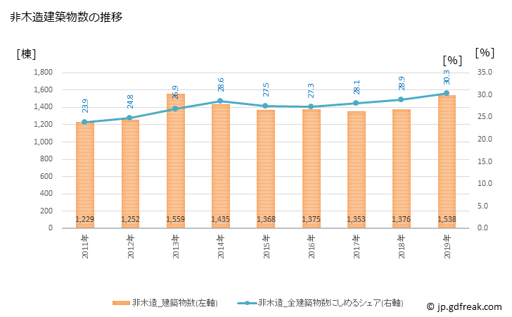 グラフ 年次 京都市(ｷｮｳﾄｼ 京都府)の建築着工の動向 非木造建築物数の推移