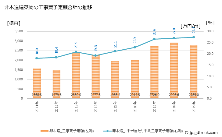 グラフ 年次 京都市(ｷｮｳﾄｼ 京都府)の建築着工の動向 非木造建築物の工事費予定額合計の推移