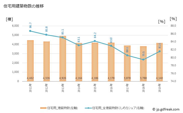 グラフ 年次 京都市(ｷｮｳﾄｼ 京都府)の建築着工の動向 住宅用建築物数の推移