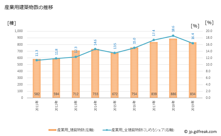 グラフ 年次 京都市(ｷｮｳﾄｼ 京都府)の建築着工の動向 産業用建築物数の推移