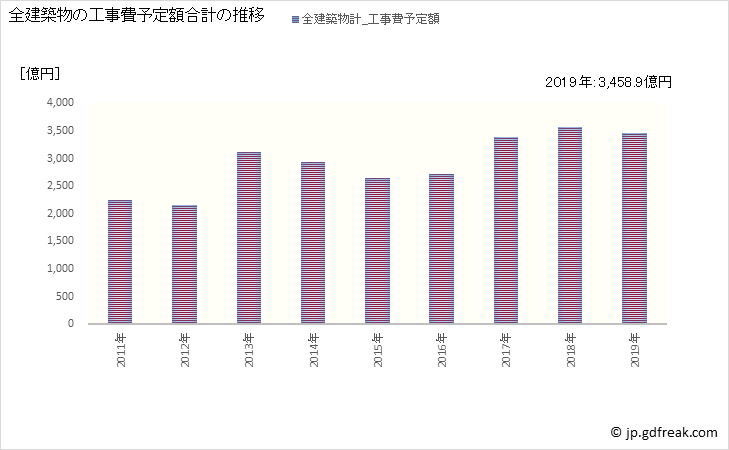 グラフ 年次 京都市(ｷｮｳﾄｼ 京都府)の建築着工の動向 全建築物の工事費予定額合計の推移