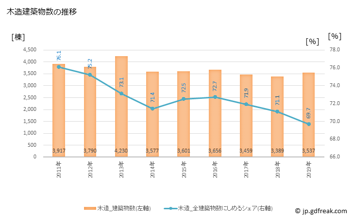 グラフ 年次 京都市(ｷｮｳﾄｼ 京都府)の建築着工の動向 木造建築物数の推移