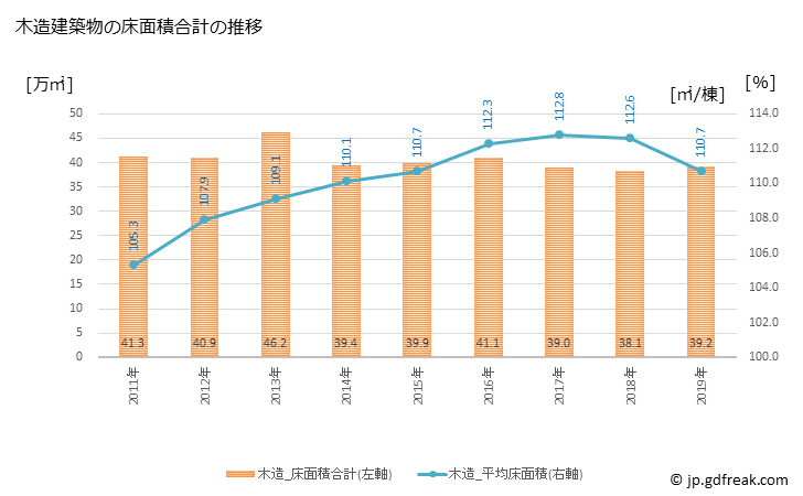 グラフ 年次 京都市(ｷｮｳﾄｼ 京都府)の建築着工の動向 木造建築物の床面積合計の推移