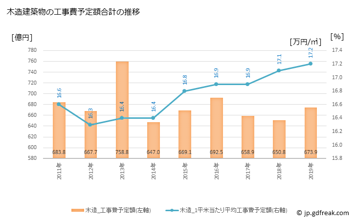 グラフ 年次 京都市(ｷｮｳﾄｼ 京都府)の建築着工の動向 木造建築物の工事費予定額合計の推移