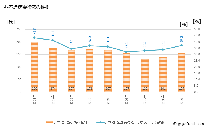 グラフ 年次 福知山市(ﾌｸﾁﾔﾏｼ 京都府)の建築着工の動向 非木造建築物数の推移
