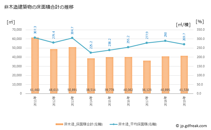 グラフ 年次 福知山市(ﾌｸﾁﾔﾏｼ 京都府)の建築着工の動向 非木造建築物の床面積合計の推移