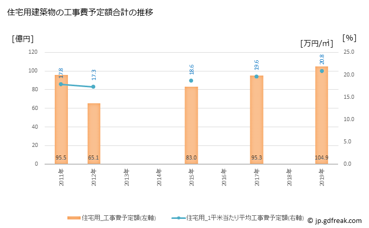 グラフ 年次 福知山市(ﾌｸﾁﾔﾏｼ 京都府)の建築着工の動向 住宅用建築物の工事費予定額合計の推移