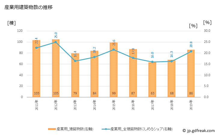 グラフ 年次 福知山市(ﾌｸﾁﾔﾏｼ 京都府)の建築着工の動向 産業用建築物数の推移