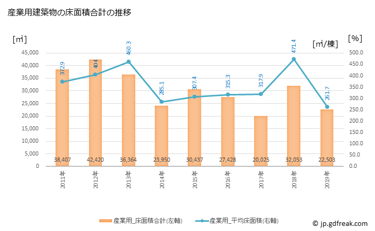 グラフ 年次 福知山市(ﾌｸﾁﾔﾏｼ 京都府)の建築着工の動向 産業用建築物の床面積合計の推移