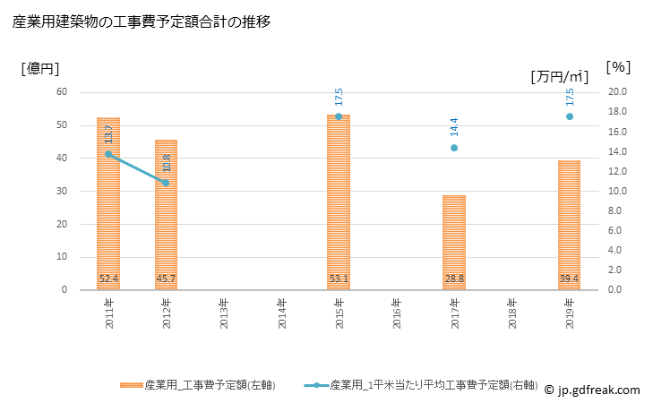 グラフ 年次 福知山市(ﾌｸﾁﾔﾏｼ 京都府)の建築着工の動向 産業用建築物の工事費予定額合計の推移