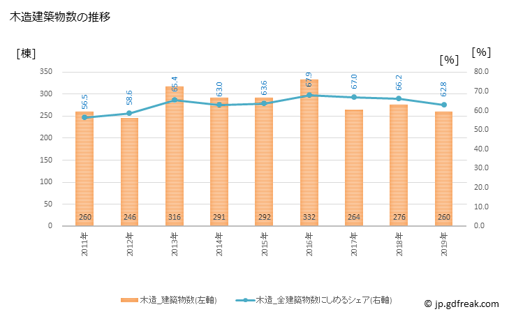 グラフ 年次 福知山市(ﾌｸﾁﾔﾏｼ 京都府)の建築着工の動向 木造建築物数の推移