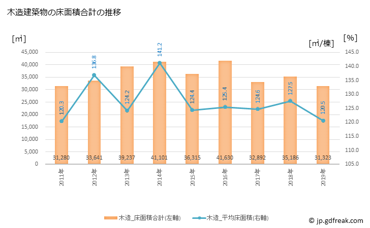 グラフ 年次 福知山市(ﾌｸﾁﾔﾏｼ 京都府)の建築着工の動向 木造建築物の床面積合計の推移