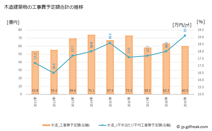 グラフ 年次 福知山市(ﾌｸﾁﾔﾏｼ 京都府)の建築着工の動向 木造建築物の工事費予定額合計の推移