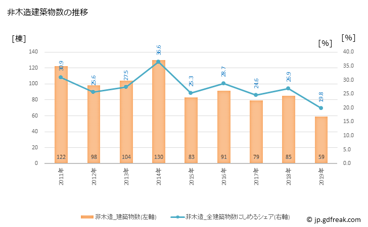 グラフ 年次 舞鶴市(ﾏｲﾂﾞﾙｼ 京都府)の建築着工の動向 非木造建築物数の推移