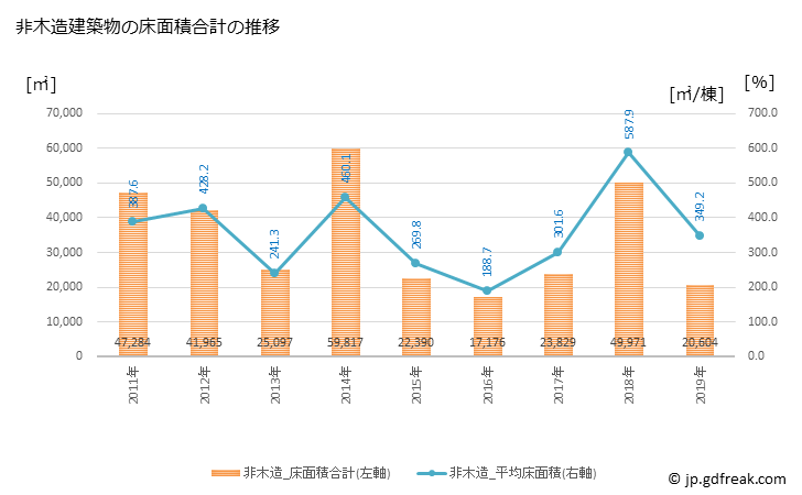グラフ 年次 舞鶴市(ﾏｲﾂﾞﾙｼ 京都府)の建築着工の動向 非木造建築物の床面積合計の推移