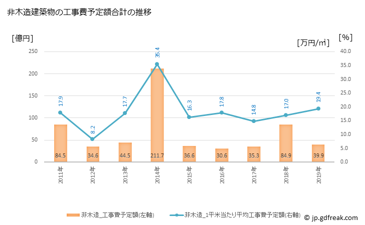 グラフ 年次 舞鶴市(ﾏｲﾂﾞﾙｼ 京都府)の建築着工の動向 非木造建築物の工事費予定額合計の推移