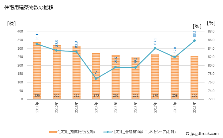 グラフ 年次 舞鶴市(ﾏｲﾂﾞﾙｼ 京都府)の建築着工の動向 住宅用建築物数の推移