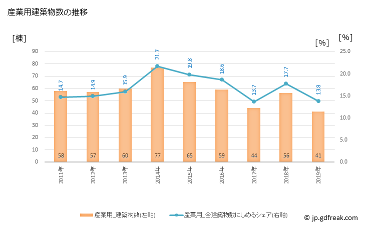 グラフ 年次 舞鶴市(ﾏｲﾂﾞﾙｼ 京都府)の建築着工の動向 産業用建築物数の推移