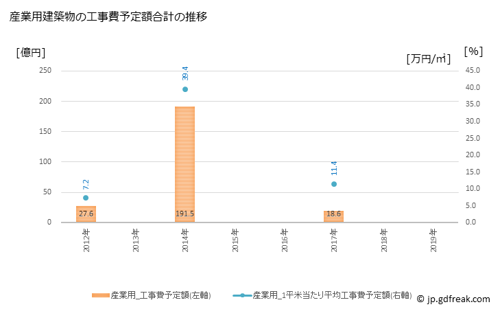 グラフ 年次 舞鶴市(ﾏｲﾂﾞﾙｼ 京都府)の建築着工の動向 産業用建築物の工事費予定額合計の推移