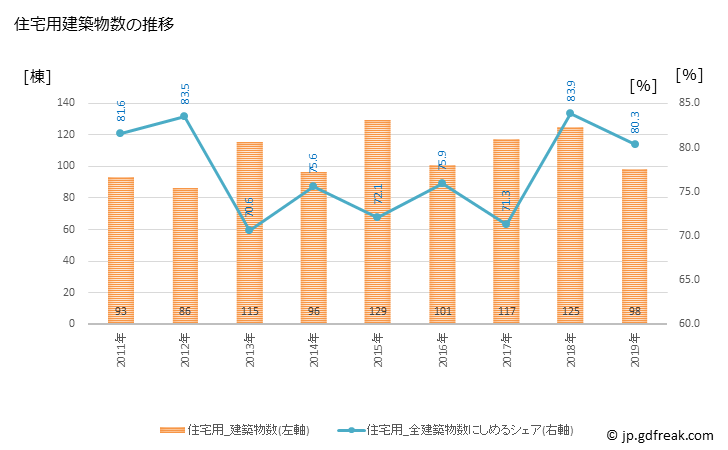 グラフ 年次 綾部市(ｱﾔﾍﾞｼ 京都府)の建築着工の動向 住宅用建築物数の推移
