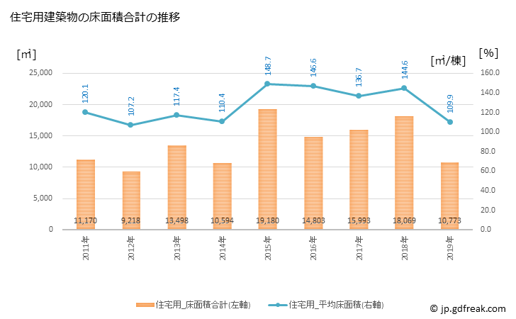グラフ 年次 綾部市(ｱﾔﾍﾞｼ 京都府)の建築着工の動向 住宅用建築物の床面積合計の推移