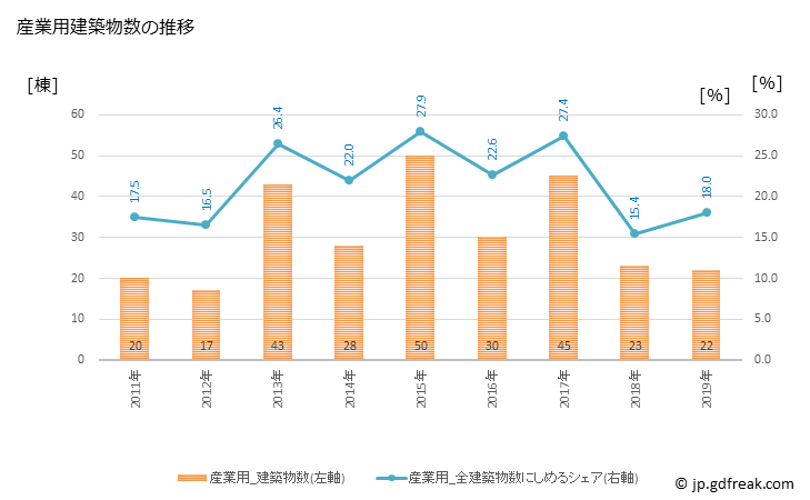 グラフ 年次 綾部市(ｱﾔﾍﾞｼ 京都府)の建築着工の動向 産業用建築物数の推移
