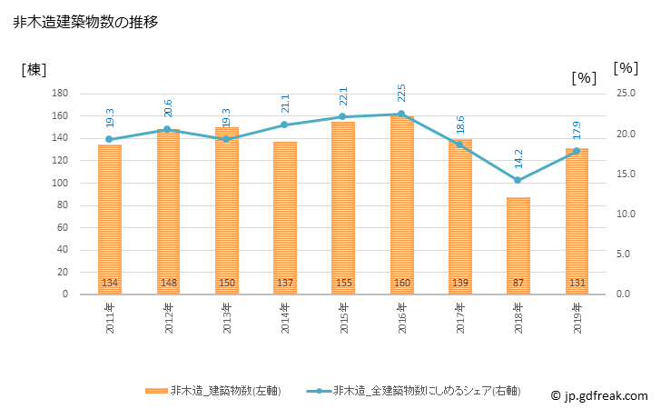 グラフ 年次 宇治市(ｳｼﾞｼ 京都府)の建築着工の動向 非木造建築物数の推移