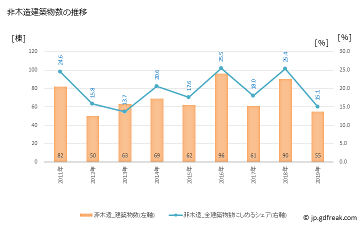 グラフ 年次 城陽市(ｼﾞｮｳﾖｳｼ 京都府)の建築着工の動向 非木造建築物数の推移