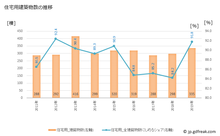 グラフ 年次 城陽市(ｼﾞｮｳﾖｳｼ 京都府)の建築着工の動向 住宅用建築物数の推移