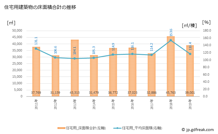 グラフ 年次 城陽市(ｼﾞｮｳﾖｳｼ 京都府)の建築着工の動向 住宅用建築物の床面積合計の推移