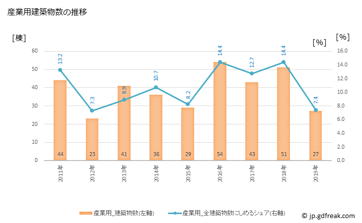 グラフ 年次 城陽市(ｼﾞｮｳﾖｳｼ 京都府)の建築着工の動向 産業用建築物数の推移