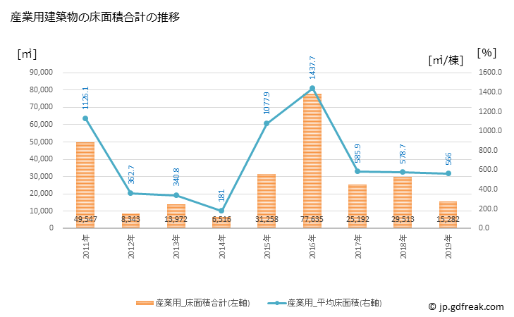 グラフ 年次 城陽市(ｼﾞｮｳﾖｳｼ 京都府)の建築着工の動向 産業用建築物の床面積合計の推移