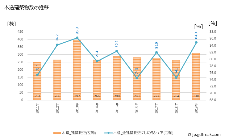 グラフ 年次 城陽市(ｼﾞｮｳﾖｳｼ 京都府)の建築着工の動向 木造建築物数の推移