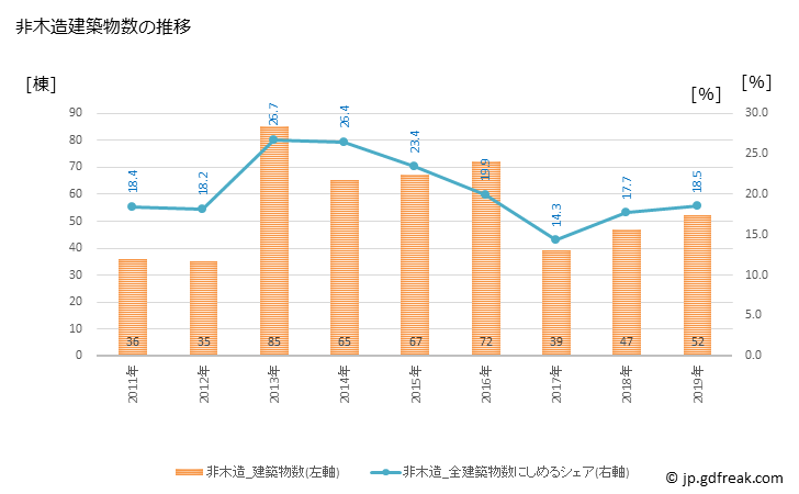 グラフ 年次 向日市(ﾑｺｳｼ 京都府)の建築着工の動向 非木造建築物数の推移